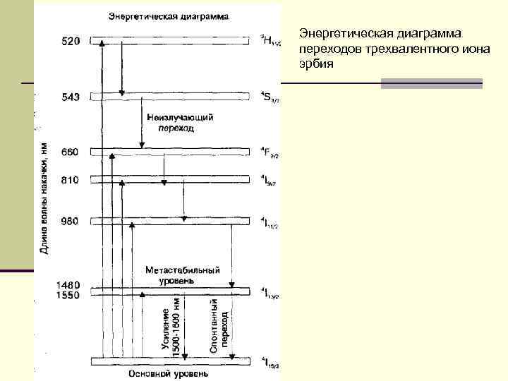 Энергетическая диаграмма переходов трехвалентного иона эрбия Энергетическая диаграмма переходов трехвалентного иона эрбия