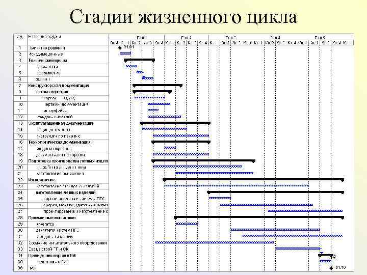 Стадии жизненного цикла      39 
