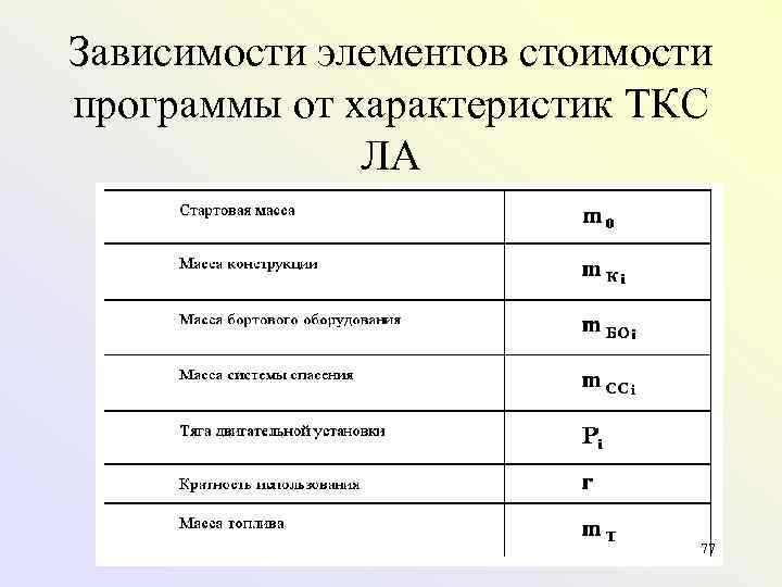 Зависимости элементов стоимости программы от характеристик ТКС    ЛА   