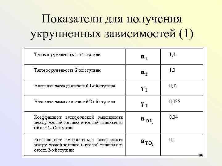  Показатели для получения укрупненных зависимостей (1)      80 