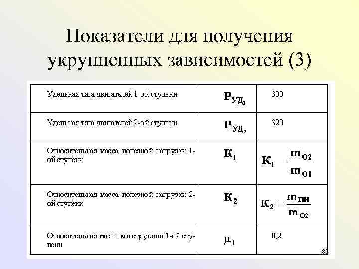  Показатели для получения укрупненных зависимостей (3)      82 