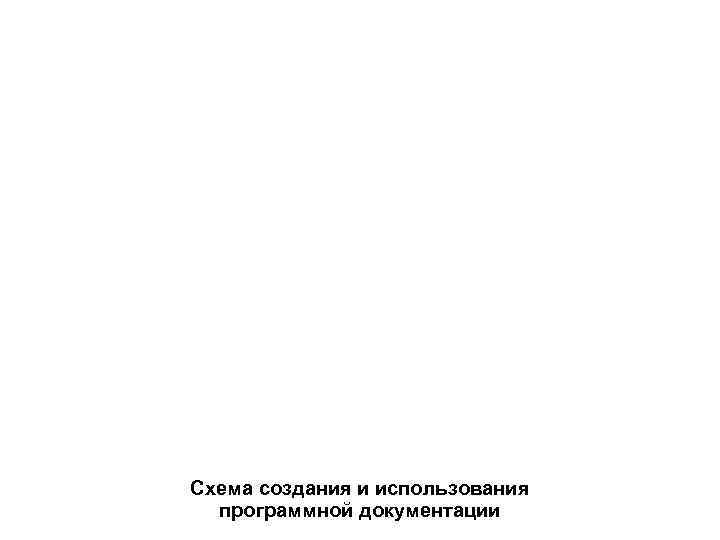 Схема создания и использования  программной документации 