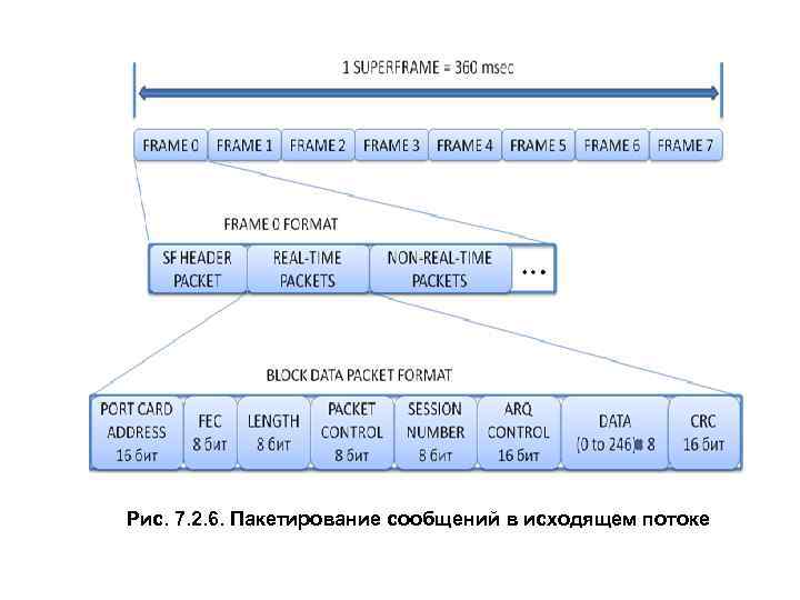 Рис. 7. 2. 6. Пакетирование сообщений в исходящем потоке 