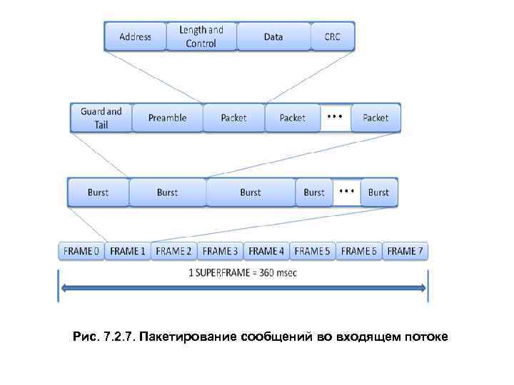 Рис. 7. 2. 7. Пакетирование сообщений во входящем потоке 