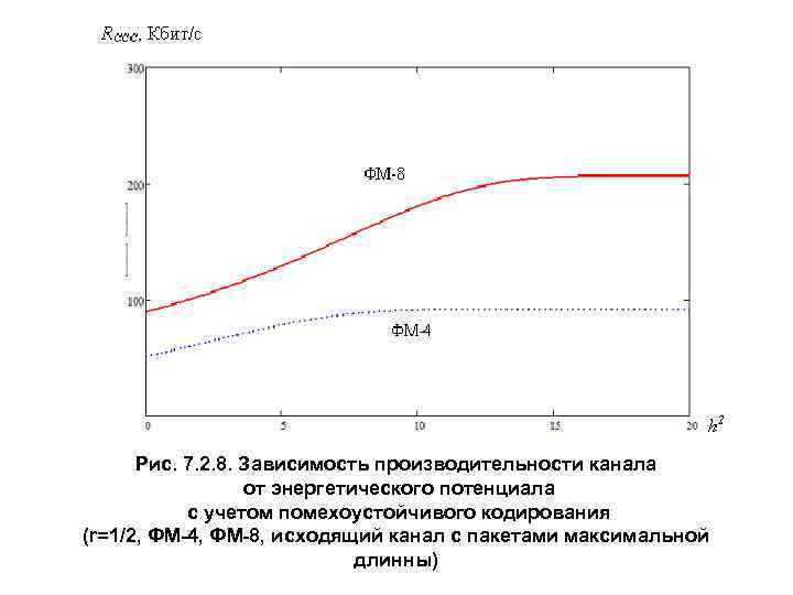  Рис. 7. 2. 8. Зависимость производительности канала    от энергетического потенциала
