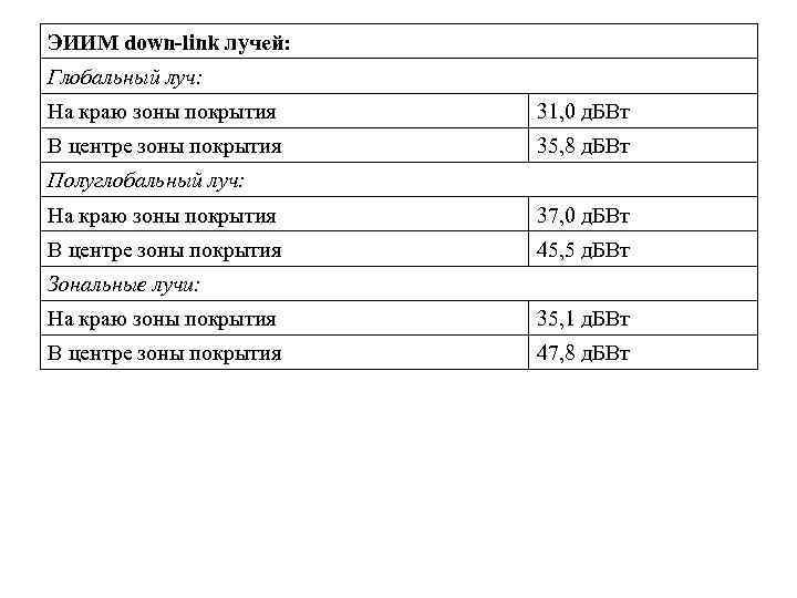 ЭИИМ down-link лучей: Глобальный луч: На краю зоны покрытия  31, 0 д. БВт