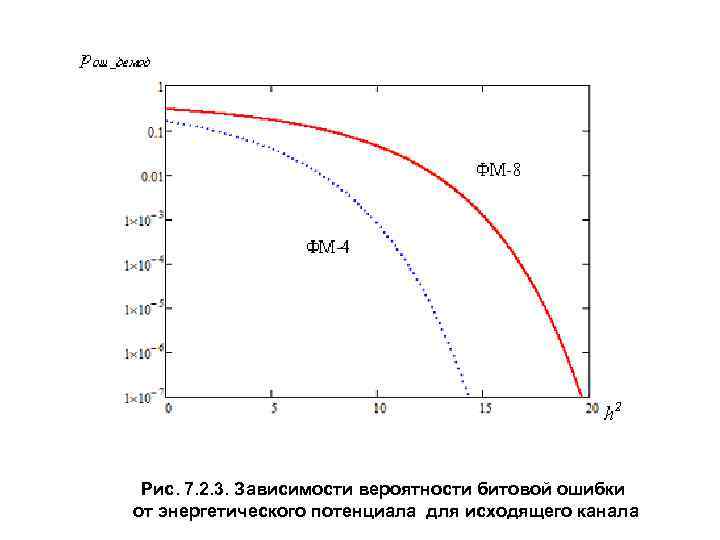  Рис. 7. 2. 3. Зависимости вероятности битовой ошибки от энергетического потенциала для исходящего