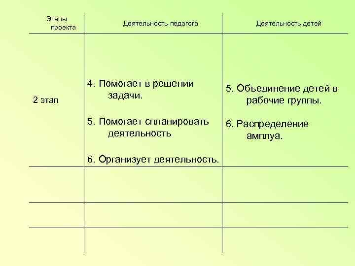   Этапы      Деятельность педагога  Деятельность детей проекта