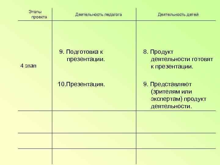   Этапы      Деятельность педагога  Деятельность детей проекта