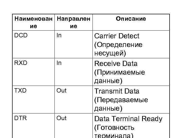 Наименован Направлен Описание ие DCD In Carrier Detect Наименован Направлен Описание ие DCD In Carrier Detect