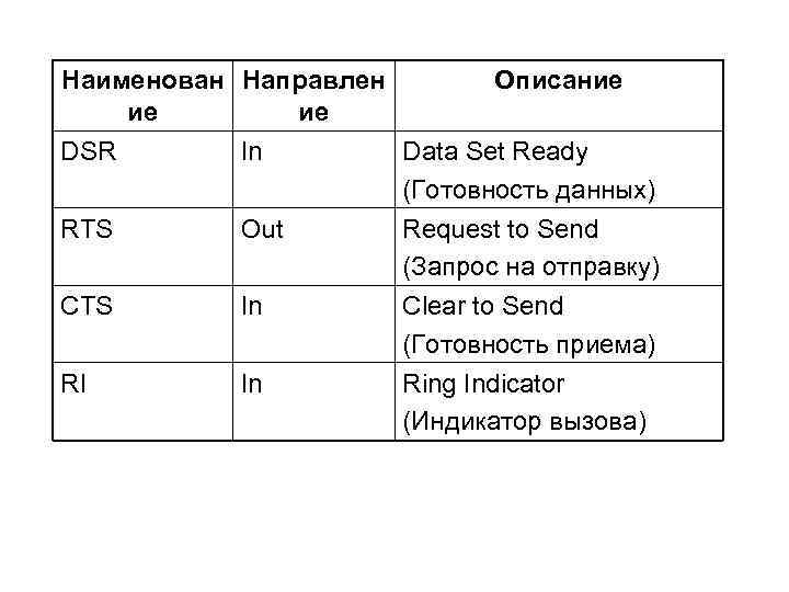 Наименован Направлен Описание ие DSR In Data Set Ready Наименован Направлен Описание ие DSR In Data Set Ready