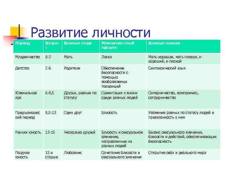    Развитие личности Период   Возрас  Важные люди  