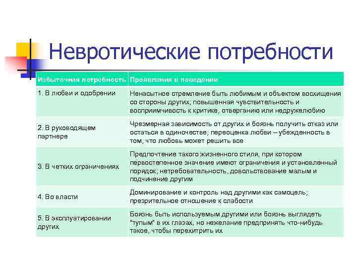 Потребности в отношениях. Невротические потребности. Невротические потребности Хорни. Потребность в принятии. Карен Хорни невротические потребности.