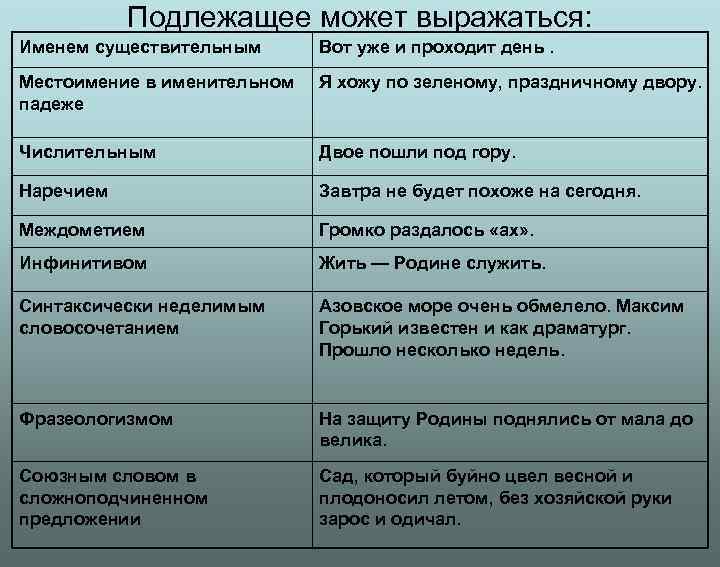 Подлежащее может выражаться: Именем существительным Вот уже и проходит день. Местоимение Подлежащее может выражаться: Именем существительным Вот уже и проходит день. Местоимение