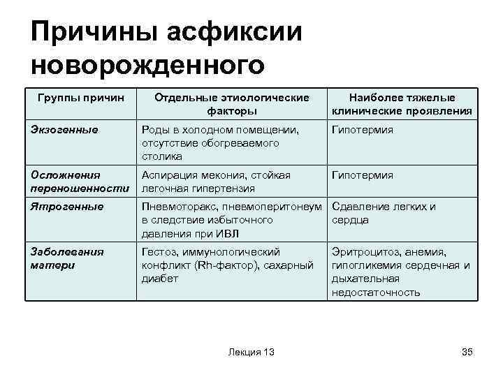 Причины асфиксии новорожденного Группы причин Отдельные этиологические   Наиболее тяжелые   