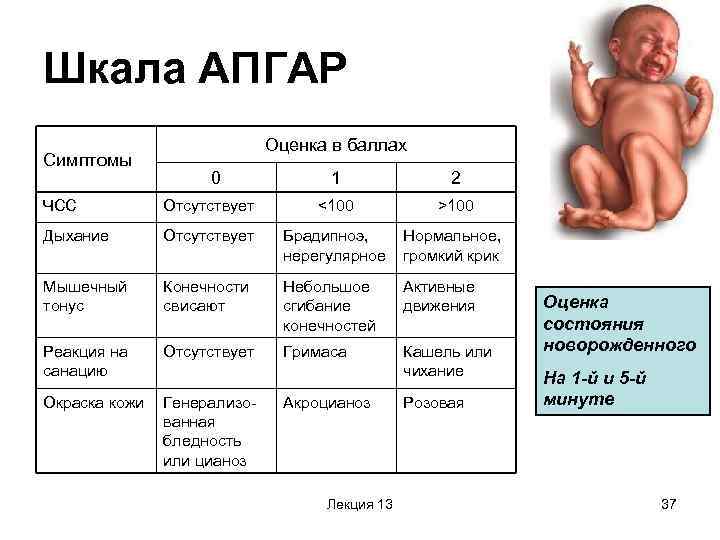 Оценка по апгар 6. Асфиксия новорожденных шкала Апгар. Беременность шкала Апгар. Гипоксия плода шкала Апгар.