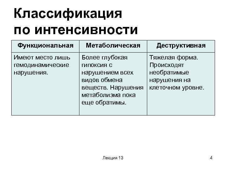 Классификация по интенсивности Функциональная Метаболическая  Деструктивная Имеют место лишь  Более глубокая 