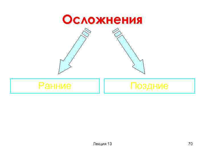   Осложнения Ранние    Поздние   Лекция 13  