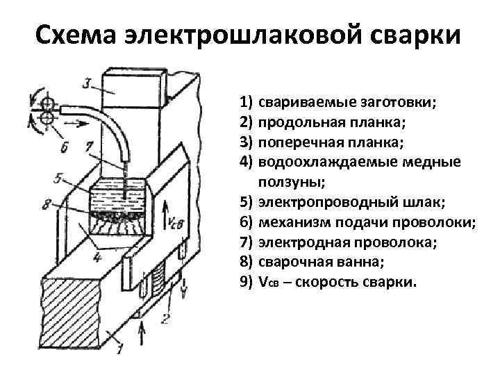 Схема электрошлаковой сварки    1) свариваемые заготовки;    2) продольная