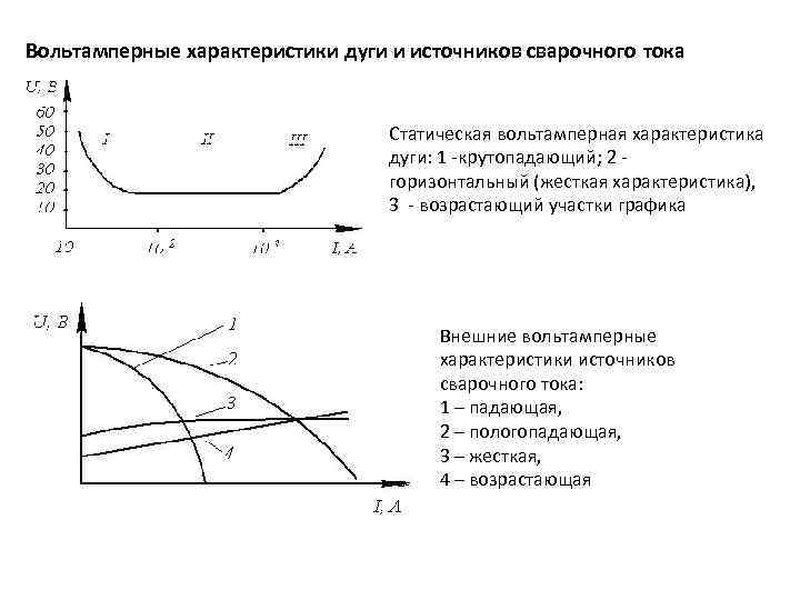 Вольтамперные характеристики дуги и источников сварочного тока       Статическая