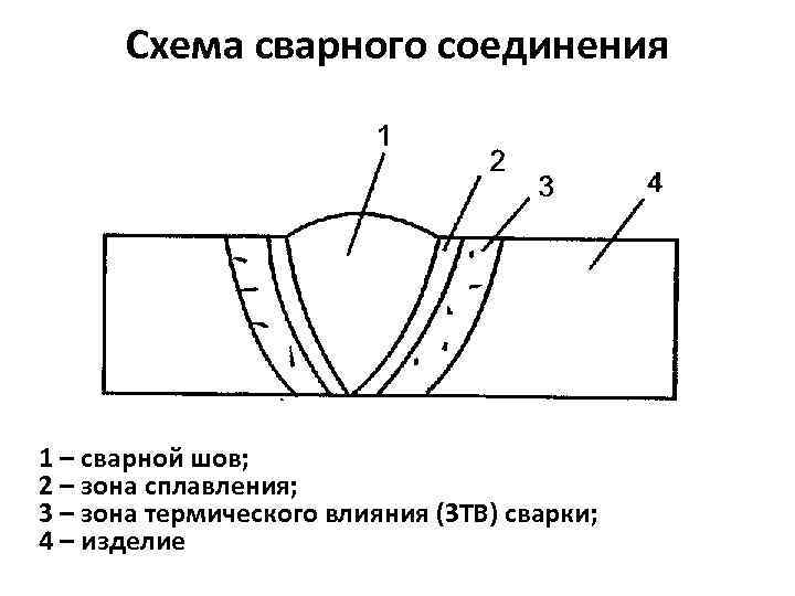  Схема сварного соединения 1 – сварной шов; 2 – зона сплавления; 3 –
