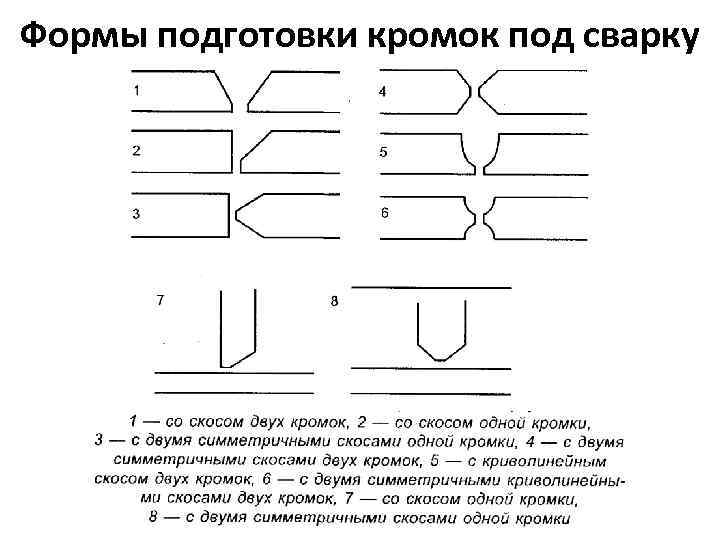 Формы подготовки кромок под сварку 