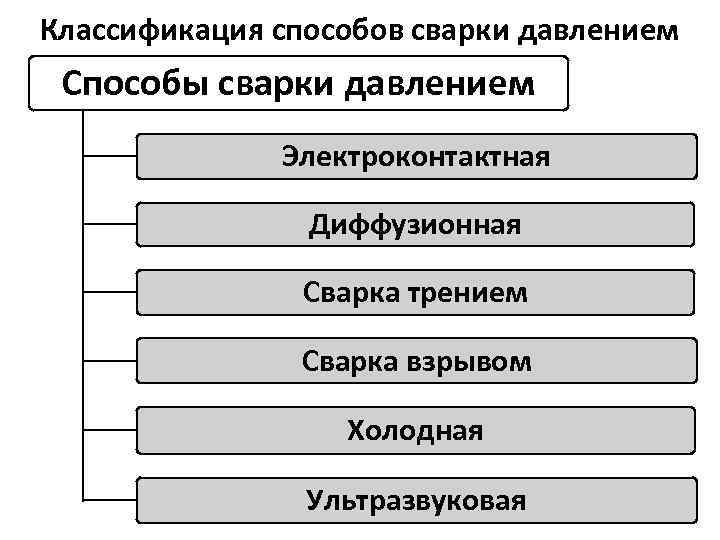 Классификация способов сварки давлением Способы сварки давлением    Электроконтактная   Диффузионная