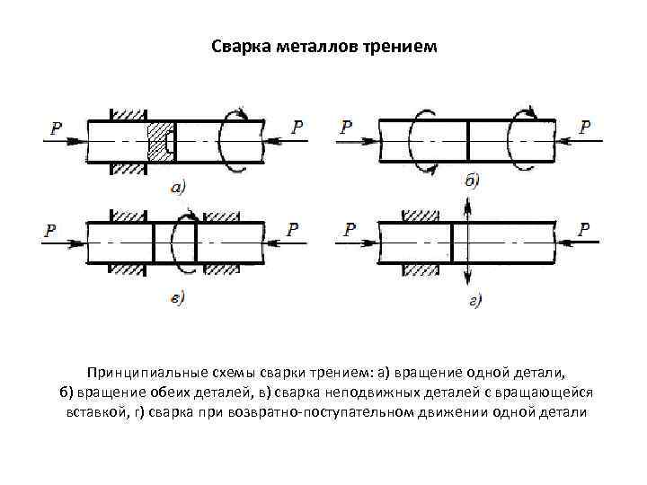     Сварка металлов трением   Принципиальные схемы сварки трением: а)