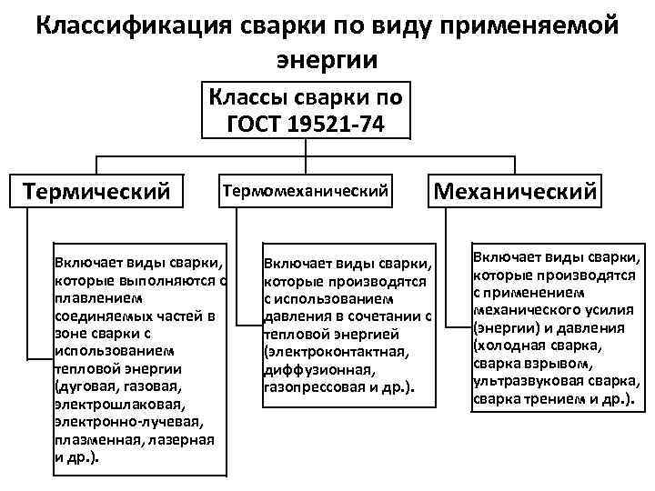 Классификация сварки по виду применяемой   энергии     Классы сварки