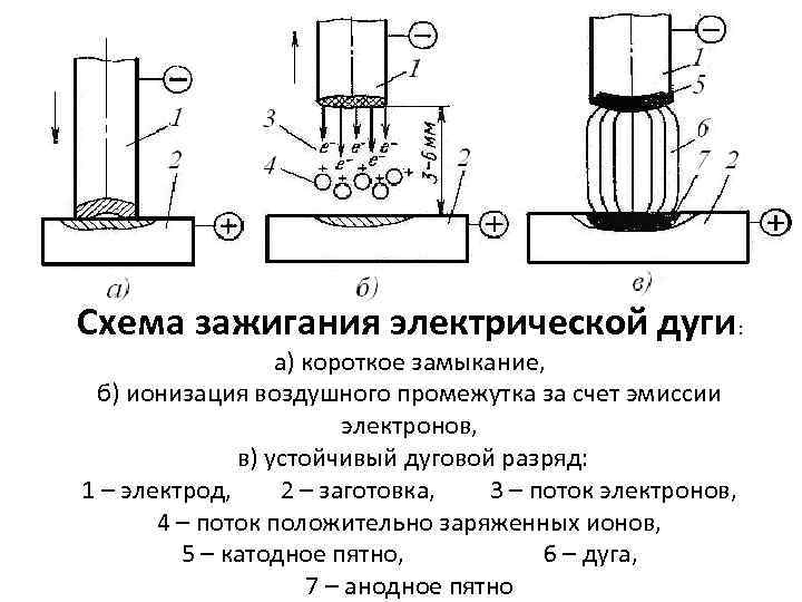 Схема зажигания электрической дуги:    а) короткое замыкание,  б) ионизация воздушного