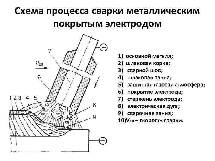 Схема процесса сварки металлическим  покрытым электродом     1) основной металл;