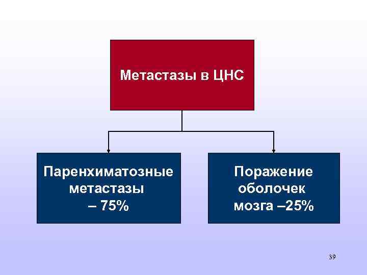 Метастазы в ЦНС Паренхиматозные Поражение метастазы оболочек – 75% Метастазы в ЦНС Паренхиматозные Поражение метастазы оболочек – 75%