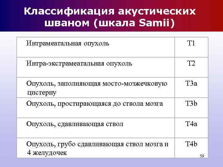 Классификация акустических шваном (шкала Samii) Интрамеатальная опухоль Т 1 Классификация акустических шваном (шкала Samii) Интрамеатальная опухоль Т 1