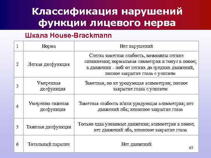 Классификация нарушений функции лицевого нерва Шкала House-Brackmann 1 Норма Классификация нарушений функции лицевого нерва Шкала House-Brackmann 1 Норма