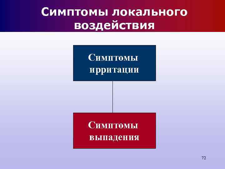 Симптомы локального воздействия Симптомы ирритации Симптомы выпадения Симптомы локального воздействия Симптомы ирритации Симптомы выпадения