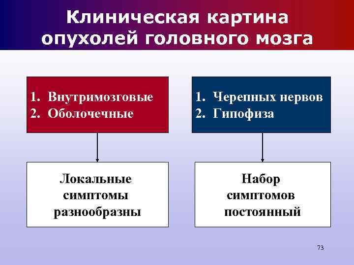 Клиническая картина опухолей головного мозга 1. Внутримозговые 1. Черепных нервов Клиническая картина опухолей головного мозга 1. Внутримозговые 1. Черепных нервов