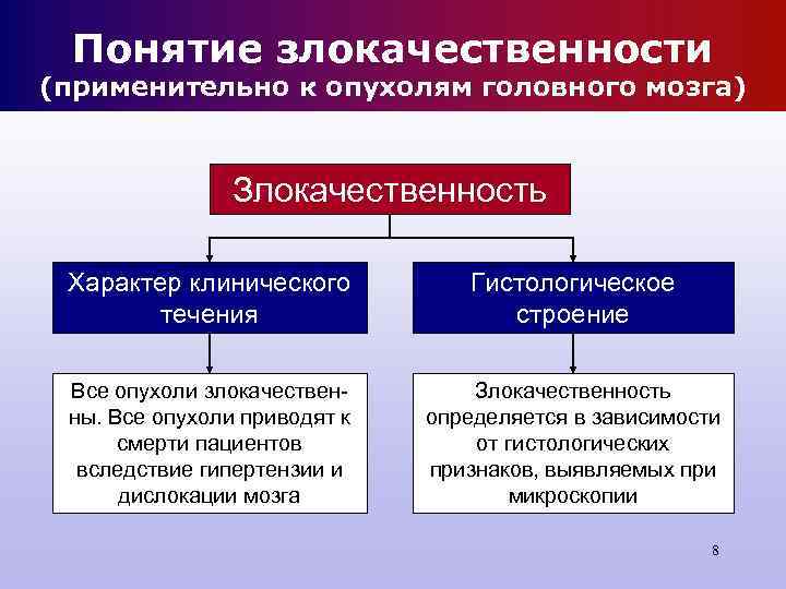 Понятие злокачественности (применительно к опухолям головного мозга) Злокачественность Характер Понятие злокачественности (применительно к опухолям головного мозга) Злокачественность Характер