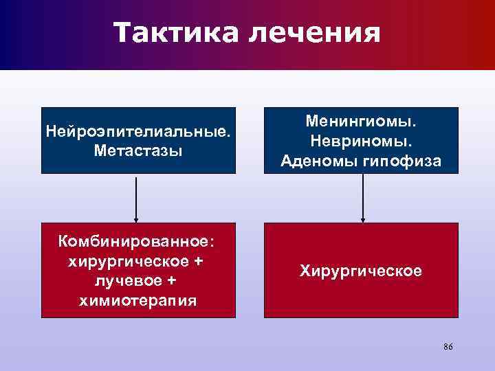 Тактика лечения Менингиомы. Нейроэпителиальные. Тактика лечения Менингиомы. Нейроэпителиальные.