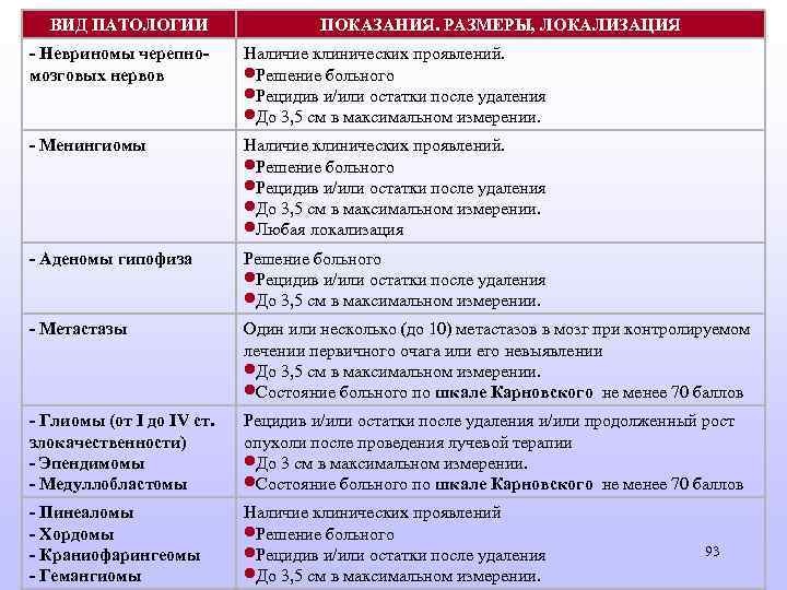 ВИД ПАТОЛОГИИ ПОКАЗАНИЯ. РАЗМЕРЫ, ЛОКАЛИЗАЦИЯ - Невриномы черепно- ВИД ПАТОЛОГИИ ПОКАЗАНИЯ. РАЗМЕРЫ, ЛОКАЛИЗАЦИЯ - Невриномы черепно-