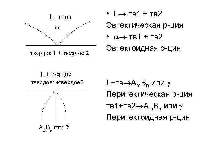 • L тв 1 + тв 2 Эвтектическая р-ция • тв 1 + • L тв 1 + тв 2 Эвтектическая р-ция • тв 1 +
