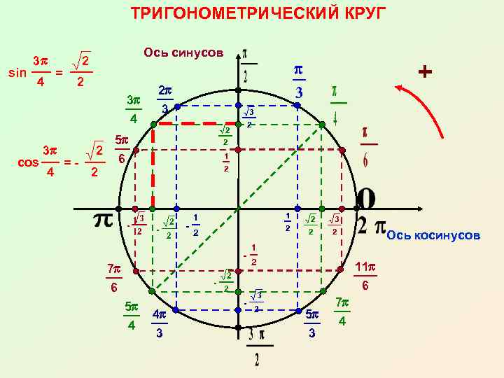        ТРИГОНОМЕТРИЧЕСКИЙ КРУГ    Ось синусов