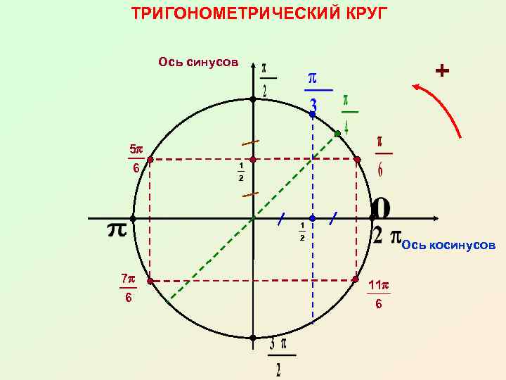  ТРИГОНОМЕТРИЧЕСКИЙ КРУГ  Ось синусов    +  5 p 