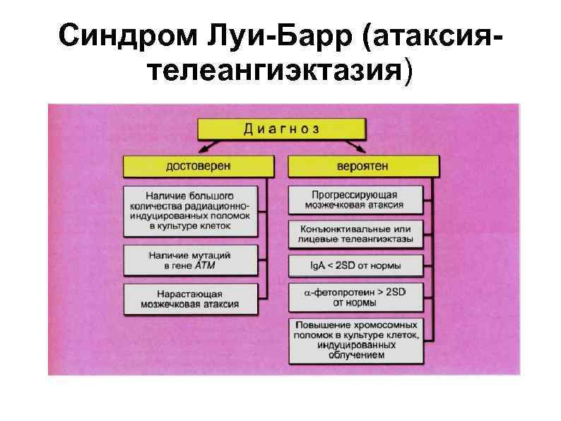 Синдром Луи-Барр (атаксия- телеангиэктазия) 