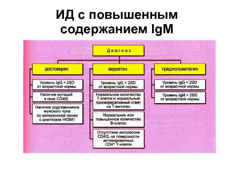 ИД с повышенным содержанием Ig. M 