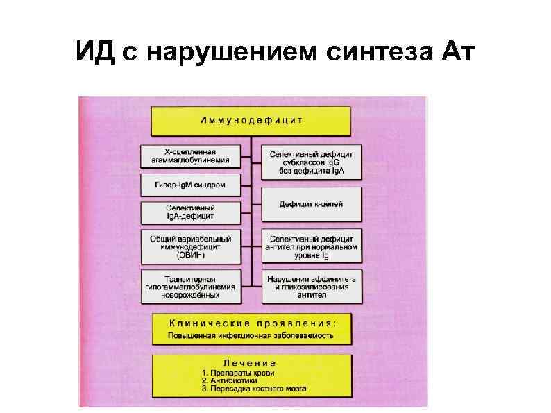 ИД с нарушением синтеза Ат 
