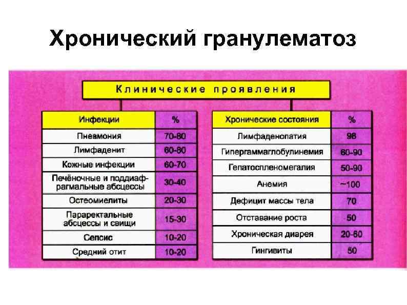 Хронический гранулематоз 