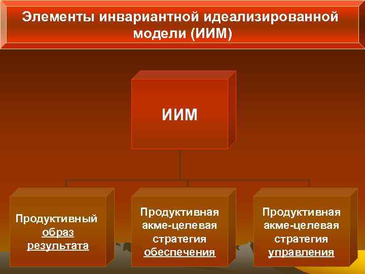  Элементы инвариантной идеализированной    модели (ИИМ)    ИИМ 