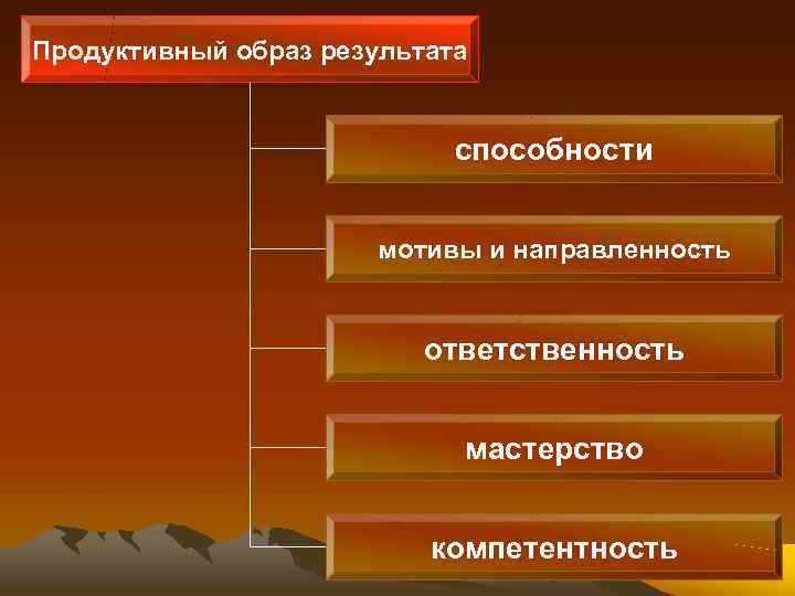 Продуктивный образ результата      способности     мотивы