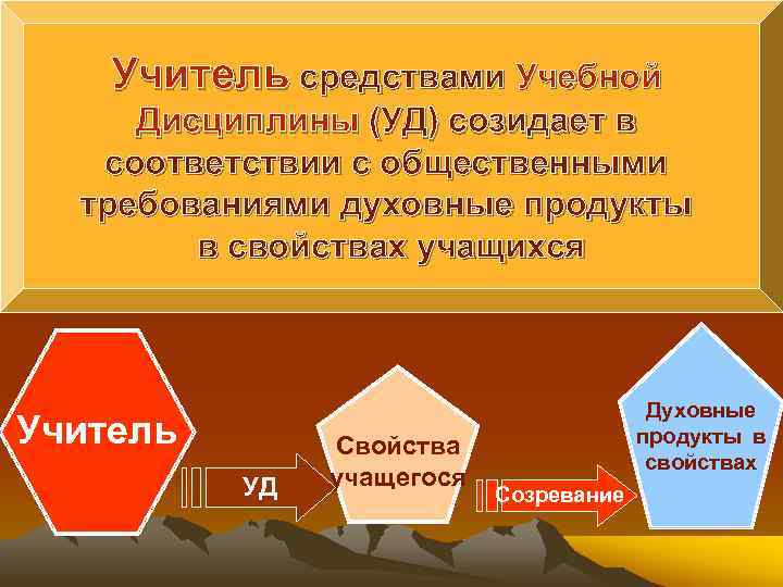   Учитель средствами Учебной Дисциплины (УД) созидает в  соответствии с общественными 