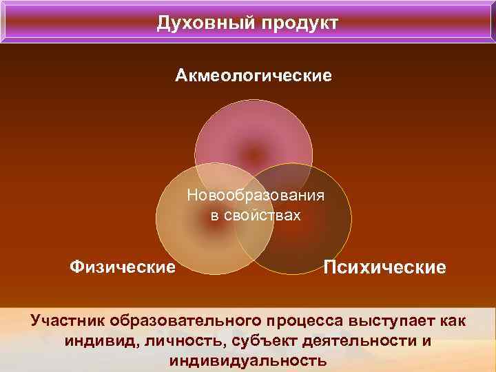    Духовный продукт   Акмеологические     Новообразования 